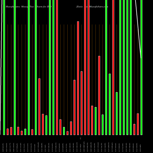 Money Flow charts share ZVO Zovio Inc NASDAQ Stock exchange 