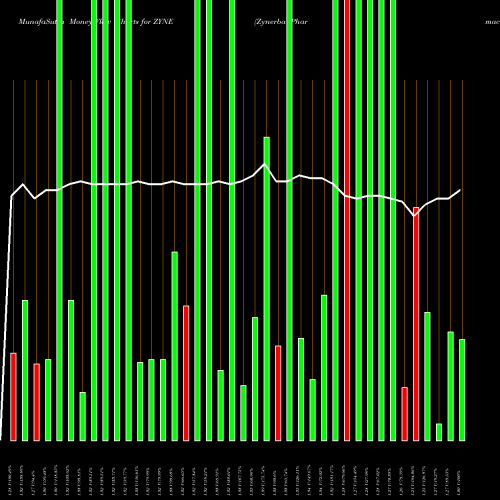 Money Flow charts share ZYNE Zynerba Pharmaceuticals, Inc. NASDAQ Stock exchange 