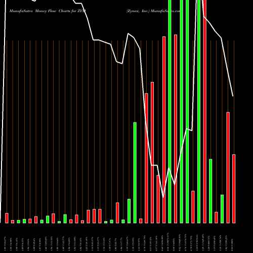 Money Flow charts share ZYXI Zynex, Inc. NASDAQ Stock exchange 