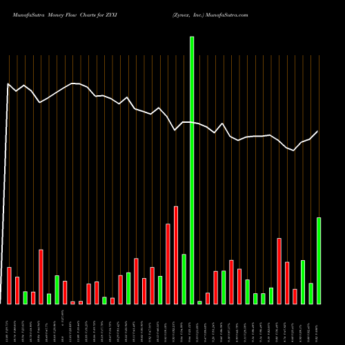 Money Flow charts share ZYXI Zynex, Inc. NASDAQ Stock exchange 