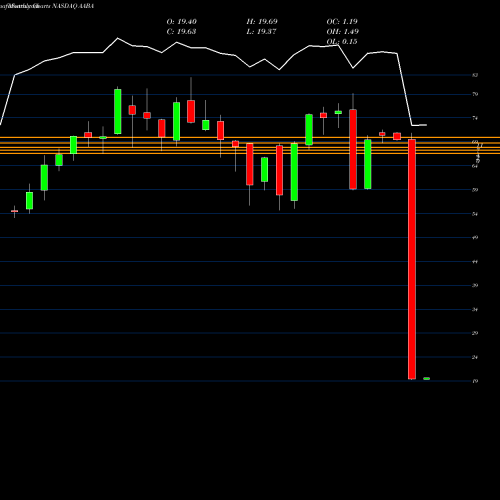 Monthly charts share AABA Altaba Inc. NASDAQ Stock exchange 