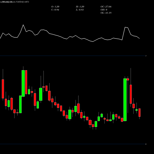 Monthly charts share AACG Ata Creativity Global NASDAQ Stock exchange 