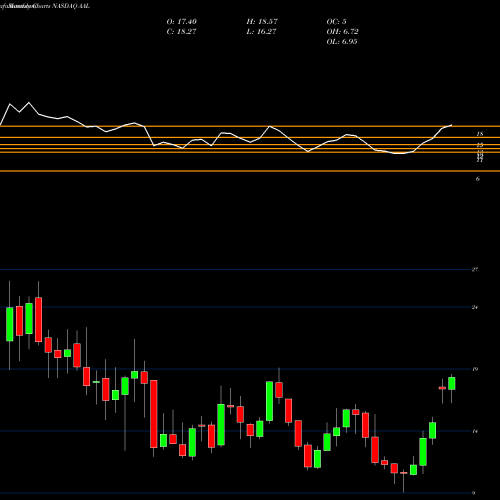 Monthly charts share AAL American Airlines Group, Inc. NASDAQ Stock exchange 