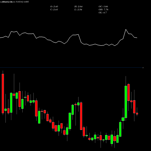 Monthly charts share AAME Atlantic American Corporation NASDAQ Stock exchange 