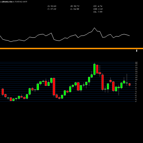 Monthly charts share AAON AAON, Inc. NASDAQ Stock exchange 