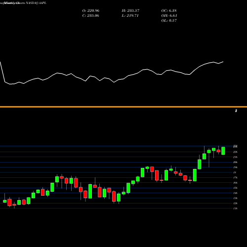 Monthly charts share AAPL Apple Inc. NASDAQ Stock exchange 