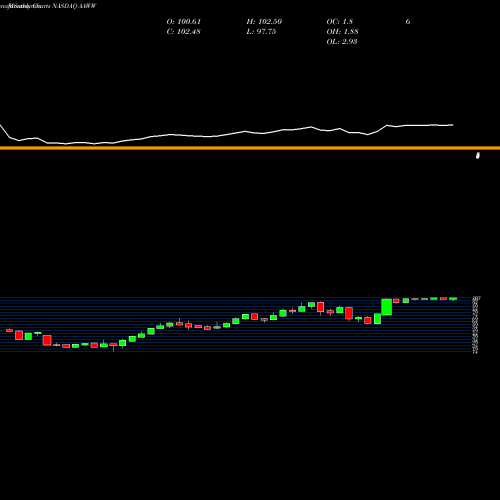 Monthly charts share AAWW Atlas Air Worldwide Holdings NASDAQ Stock exchange 