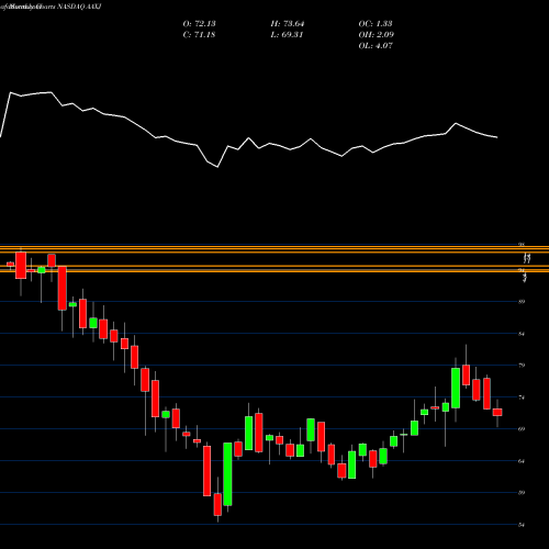 Monthly charts share AAXJ IShares MSCI All Country Asia Ex Japan Index Fund NASDAQ Stock exchange 