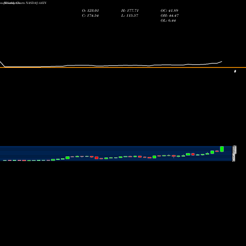Monthly charts share AAXN Axon Enterprise, Inc. NASDAQ Stock exchange 