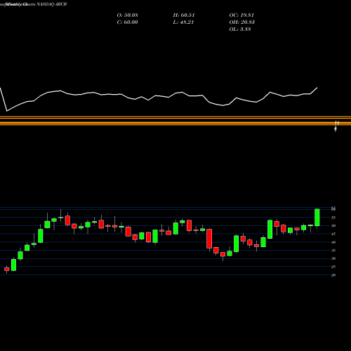 Monthly charts share ABCB Ameris Bancorp NASDAQ Stock exchange 