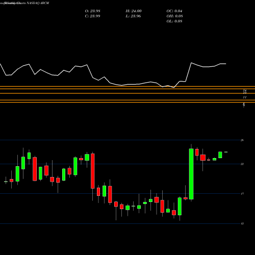 Monthly charts share ABCM Abcam Plc ADR NASDAQ Stock exchange 