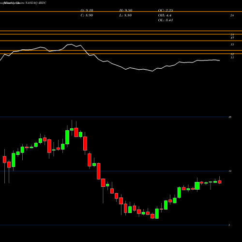 Monthly charts share ABDC Alcentra Capital Corp. NASDAQ Stock exchange 