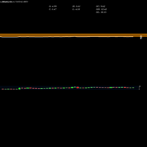 Monthly charts share ABEO Abeona Therapeutics Inc. NASDAQ Stock exchange 