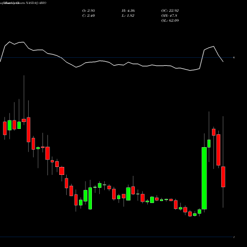 Monthly charts share ABIO ARCA Biopharma, Inc. NASDAQ Stock exchange 