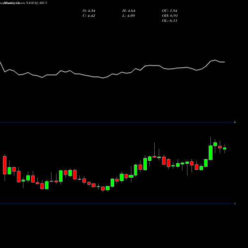 Monthly charts share ABUS Arbutus Biopharma Corporation NASDAQ Stock exchange 