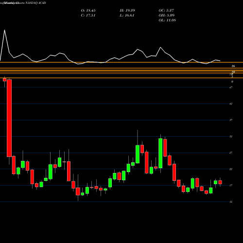 Monthly charts share ACAD ACADIA Pharmaceuticals Inc. NASDAQ Stock exchange 