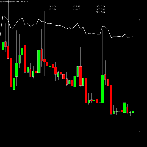 Monthly charts share ACER Acer Therapeutics Inc. NASDAQ Stock exchange 