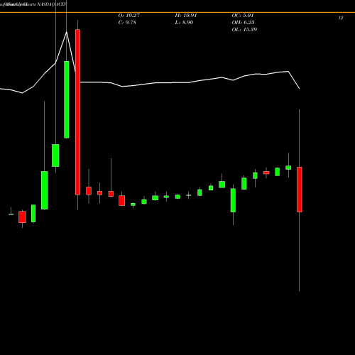 Monthly charts share ACEV Ace Convergence Acquisition Corp. Cl A NASDAQ Stock exchange 