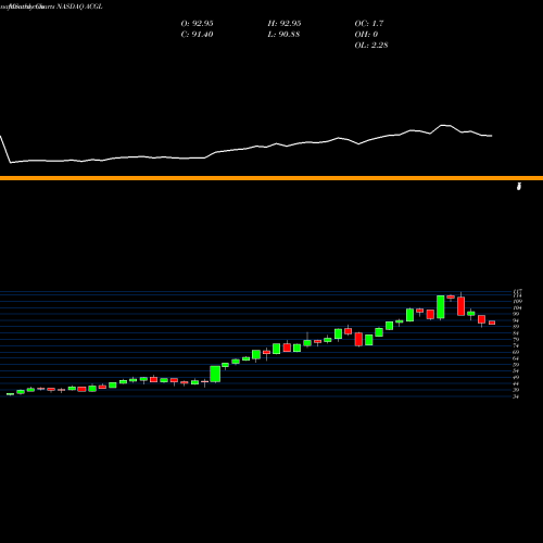 Monthly charts share ACGL Arch Capital Group Ltd. NASDAQ Stock exchange 