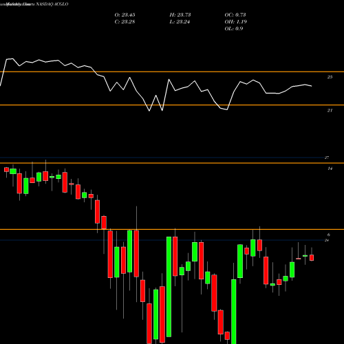 Monthly charts share ACGLO Arch Capital Group Ltd. NASDAQ Stock exchange 