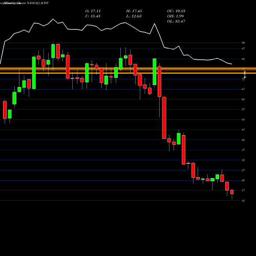 Monthly charts share ACHC Acadia Healthcare Company, Inc. NASDAQ Stock exchange 