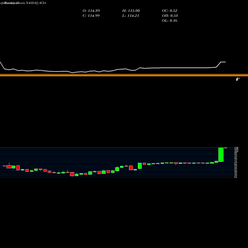 Monthly charts share ACIA Acacia Communications, Inc. NASDAQ Stock exchange 