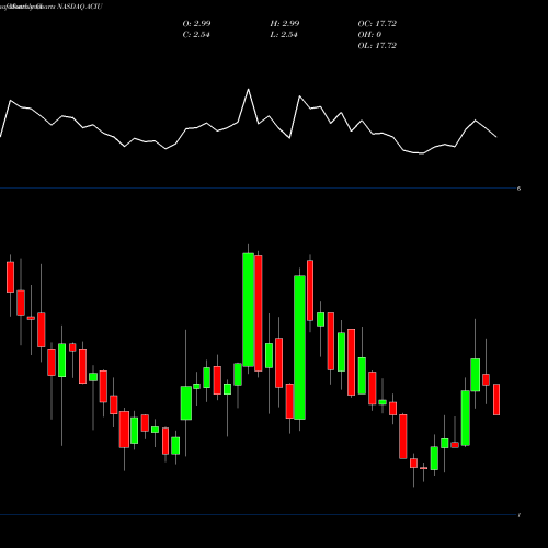Monthly charts share ACIU AC Immune SA NASDAQ Stock exchange 