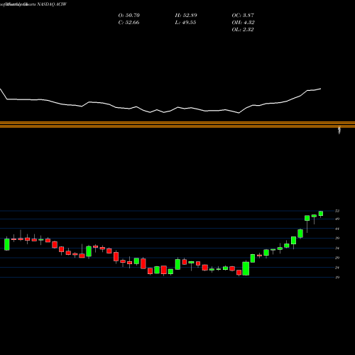 Monthly charts share ACIW ACI Worldwide, Inc. NASDAQ Stock exchange 