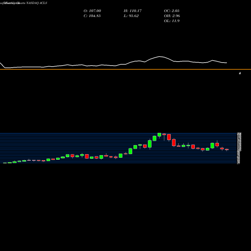 Monthly charts share ACLS Axcelis Technologies, Inc. NASDAQ Stock exchange 