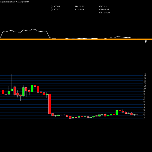 Monthly charts share ACMR ACM Research, Inc. NASDAQ Stock exchange 