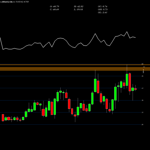 Monthly charts share ACNB ACNB Corporation NASDAQ Stock exchange 