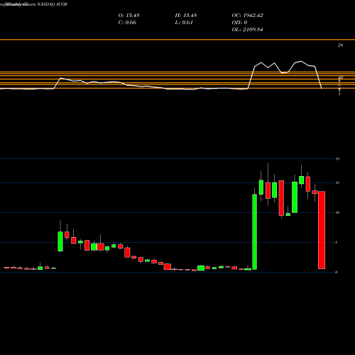Monthly charts share ACOR Acorda Therapeutics, Inc. NASDAQ Stock exchange 