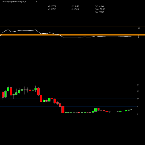 Monthly charts share ACRS Aclaris Therapeutics, Inc. NASDAQ Stock exchange 