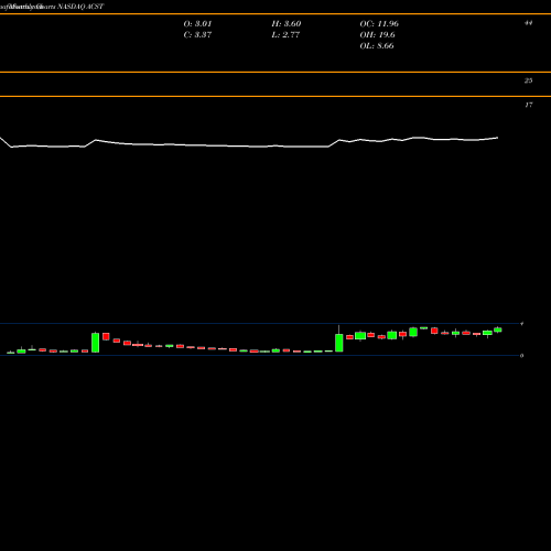 Monthly charts share ACST Acasti Pharma, Inc. NASDAQ Stock exchange 