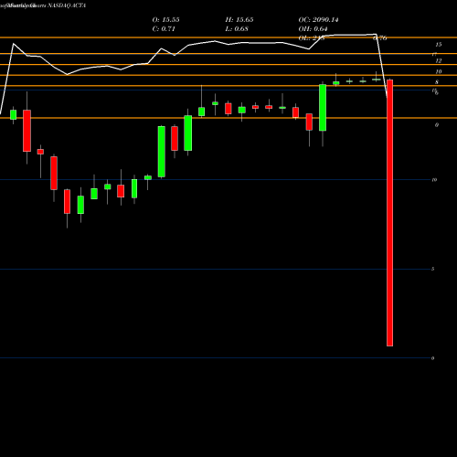 Monthly charts share ACTA Actua Corporation NASDAQ Stock exchange 