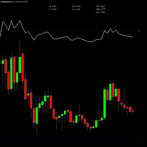 Monthly charts share ACTG Acacia Research Corporation NASDAQ Stock exchange 