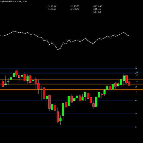 Monthly charts share ACWX IShares MSCI ACWI Ex US Index Fund NASDAQ Stock exchange 