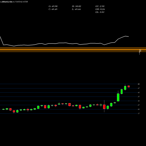 Monthly charts share ACXM Acxiom Corporation NASDAQ Stock exchange 