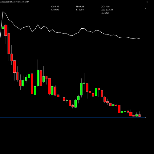 Monthly charts share ADAP Adaptimmune Therapeutics Plc NASDAQ Stock exchange 