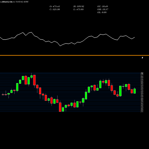 Monthly charts share ADBE Adobe Inc. NASDAQ Stock exchange 