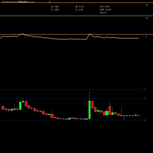 Monthly charts share ADIL Adial Pharmaceuticals, Inc NASDAQ Stock exchange 