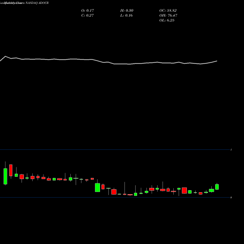 Monthly charts share ADOCR Edoc Acquisition Corp Right NASDAQ Stock exchange 
