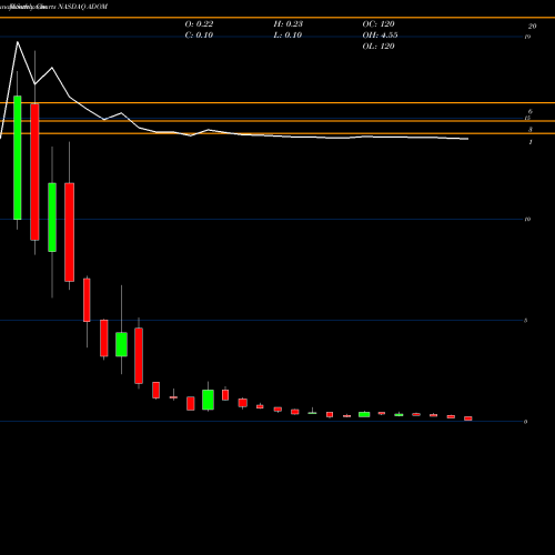 Monthly charts share ADOM ADOMANI, Inc. NASDAQ Stock exchange 