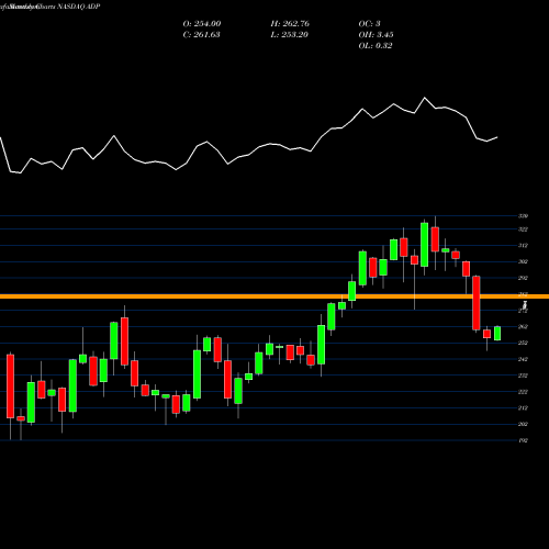 Monthly charts share ADP Automatic Data Processing, Inc. NASDAQ Stock exchange 