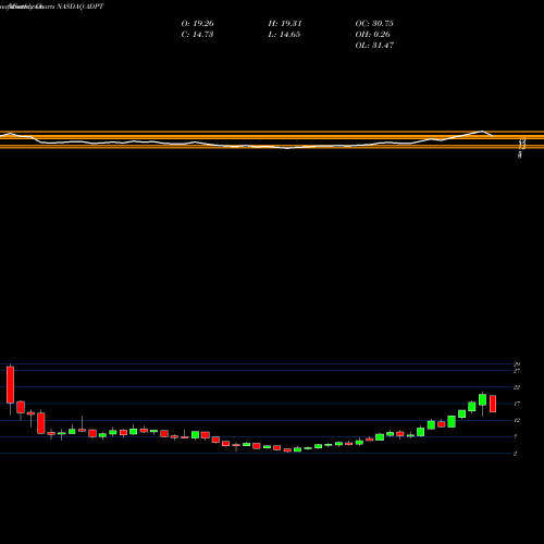 Monthly charts share ADPT Adaptive Biotechnologies Corp NASDAQ Stock exchange 