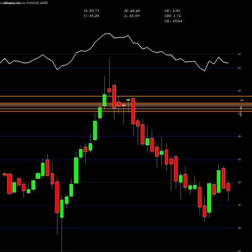 Monthly charts share ADRE Invesco BLDRS Emerging Markets 50 ADR Index Fund NASDAQ Stock exchange 