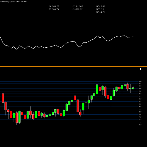 Monthly charts share ADSK Autodesk, Inc. NASDAQ Stock exchange 
