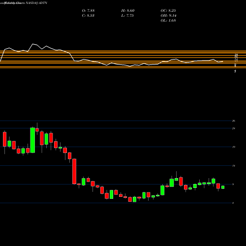 Monthly charts share ADTN ADTRAN, Inc. NASDAQ Stock exchange 