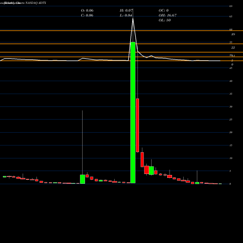 Monthly charts share ADTX Aditx Therapeutics Inc NASDAQ Stock exchange 