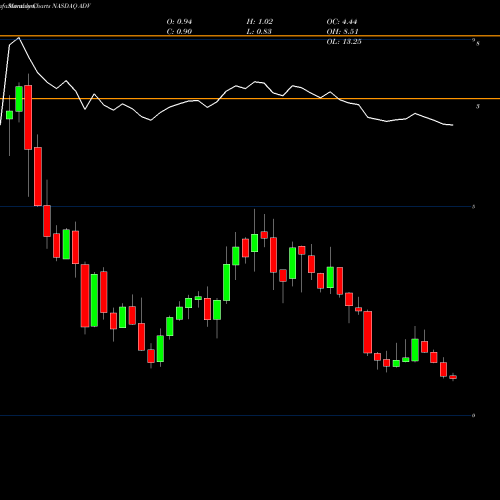 Monthly charts share ADV Advantage Solutions Inc NASDAQ Stock exchange 